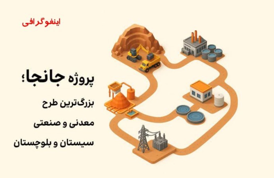 جانجا، بزرگترین طرح معدنی و صنعتی سیستان و بلوچستان جانجا، بزرگترین طرح معدنی و صنعتی سیستان و بلوچستان