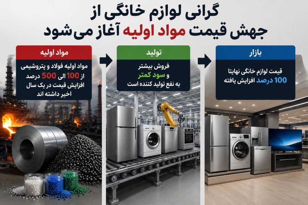 گرانی از پتروشیمی و فولاد شروع می‌شود، نه از ویترین مغازه‌ها